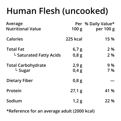 Human flesh nutrition table